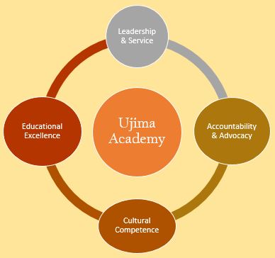 Ujima logo Collectively working with students